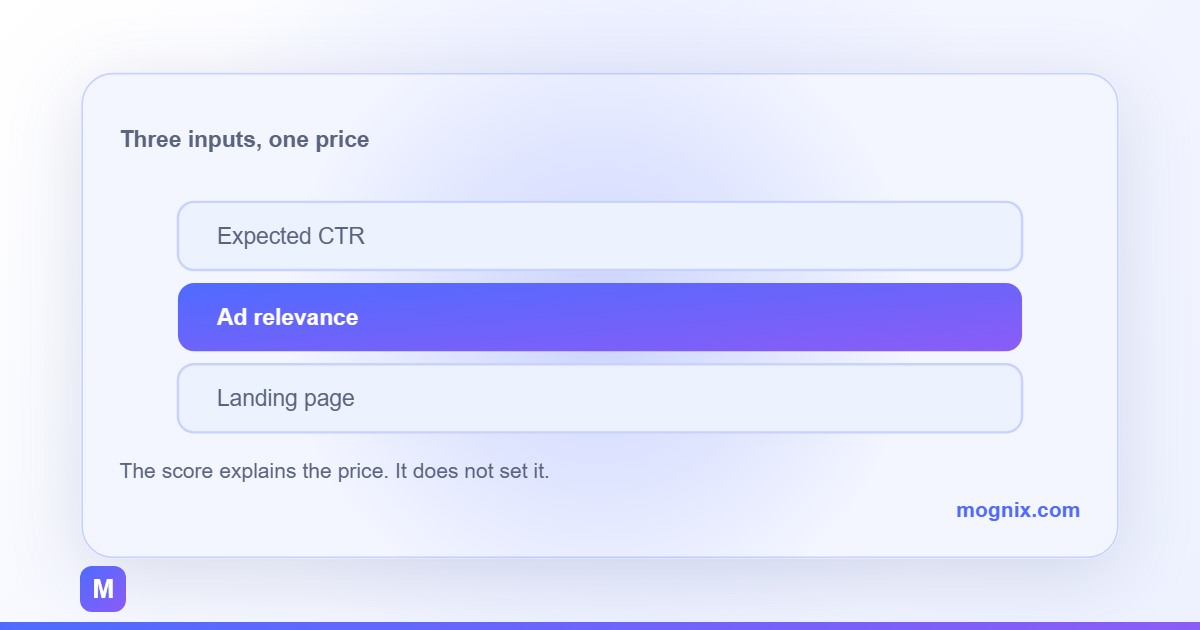 Google Ads Quality Score inputs: expected click-through rate, ad relevance and landing page experience, and the cost per click they change