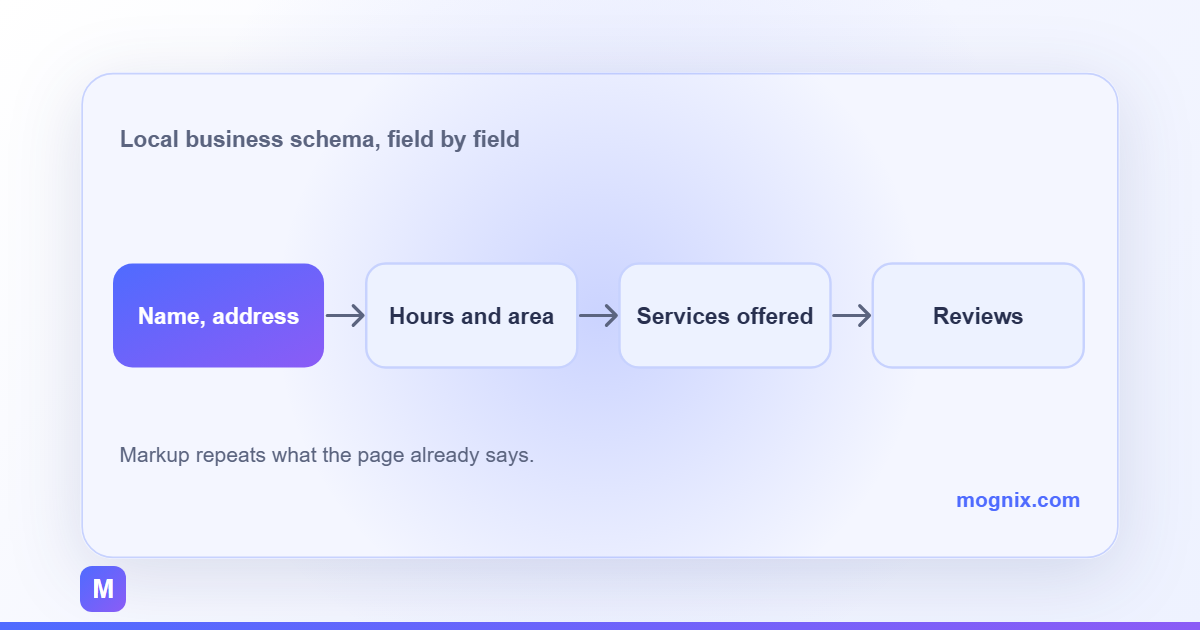 Local business schema fields: name and address, opening hours, service area, services and reviews