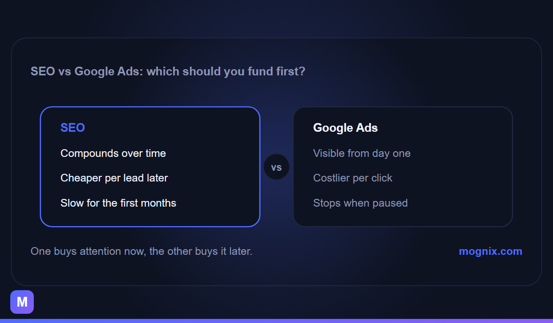 SEO vs Google Ads: Which Should You Fund First?