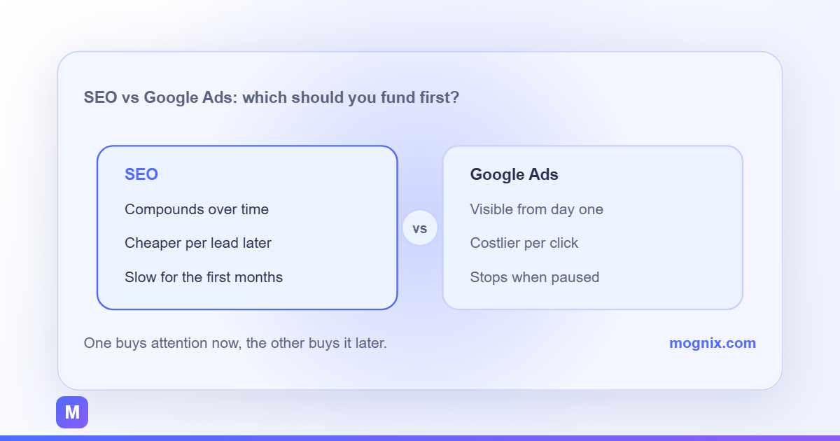SEO vs Google Ads: SEO compounds over time while Google Ads is visible from day one