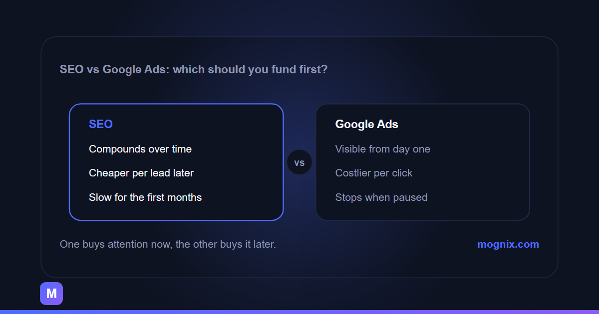 SEO vs Google Ads compared: compounding search visibility next to immediate paid visibility