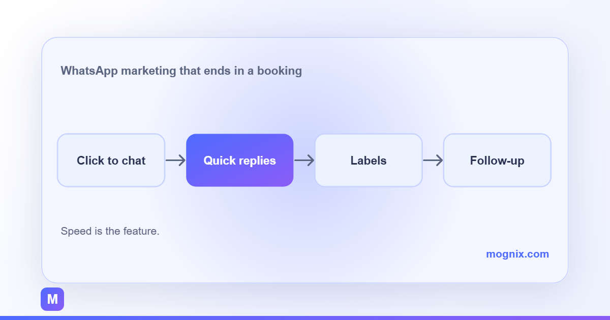 WhatsApp business marketing flow: click to chat, quick replies, labels and follow-up